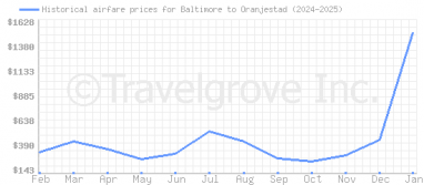 Price overview for flights from Baltimore to Oranjestad