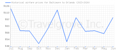 Price overview for flights from Baltimore to Orlando