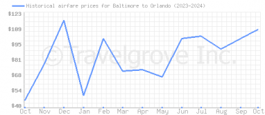 Price overview for flights from Baltimore to Orlando