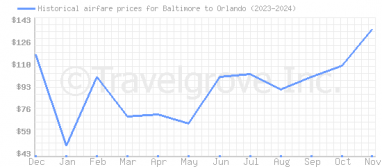 Price overview for flights from Baltimore to Orlando