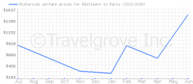 Price overview for flights from Baltimore to Paris