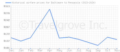 Price overview for flights from Baltimore to Pensacola