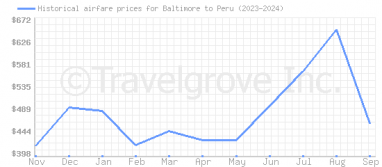 Price overview for flights from Baltimore to Peru