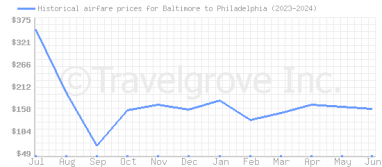 Price overview for flights from Baltimore to Philadelphia