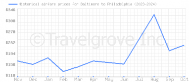 Price overview for flights from Baltimore to Philadelphia