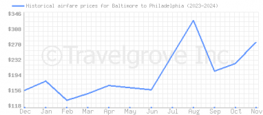 Price overview for flights from Baltimore to Philadelphia