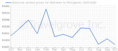 Price overview for flights from Baltimore to Philippines