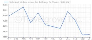 Price overview for flights from Baltimore to Phoenix