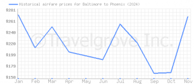 Price overview for flights from Baltimore to Phoenix