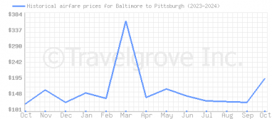 Price overview for flights from Baltimore to Pittsburgh