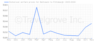 Price overview for flights from Baltimore to Pittsburgh