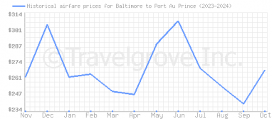 Price overview for flights from Baltimore to Port Au Prince