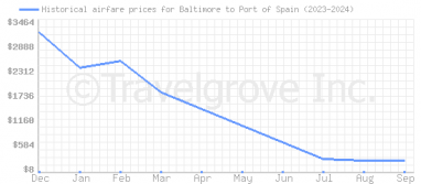 Price overview for flights from Baltimore to Port of Spain