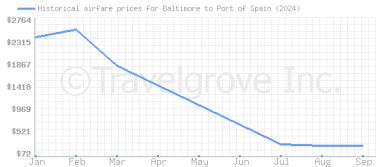 Price overview for flights from Baltimore to Port of Spain