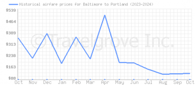 Price overview for flights from Baltimore to Portland