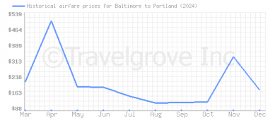 Price overview for flights from Baltimore to Portland