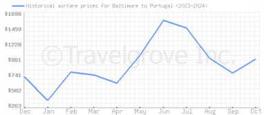 Price overview for flights from Baltimore to Portugal