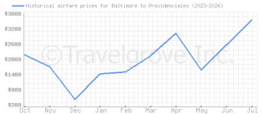 Price overview for flights from Baltimore to Providenciales