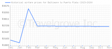 Price overview for flights from Baltimore to Puerto Plata