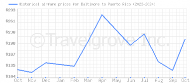 Price overview for flights from Baltimore to Puerto Rico