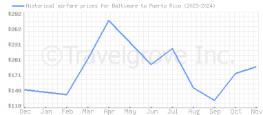 Price overview for flights from Baltimore to Puerto Rico