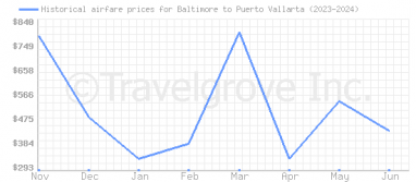 Price overview for flights from Baltimore to Puerto Vallarta