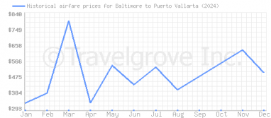 Price overview for flights from Baltimore to Puerto Vallarta