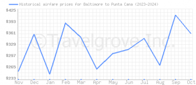 Price overview for flights from Baltimore to Punta Cana