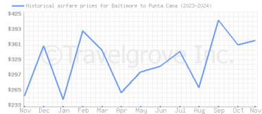 Price overview for flights from Baltimore to Punta Cana