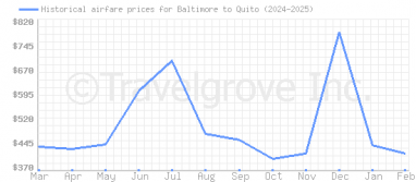 Price overview for flights from Baltimore to Quito