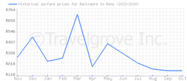 Price overview for flights from Baltimore to Reno