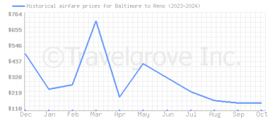 Price overview for flights from Baltimore to Reno