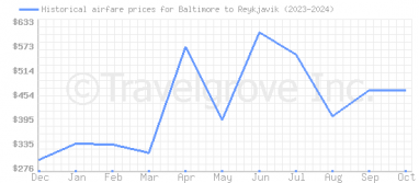 Price overview for flights from Baltimore to Reykjavik