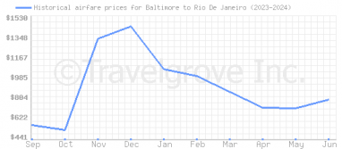 Price overview for flights from Baltimore to Rio De Janeiro