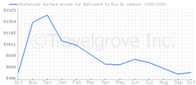 Price overview for flights from Baltimore to Rio De Janeiro