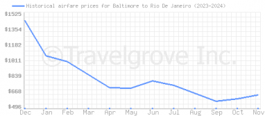 Price overview for flights from Baltimore to Rio De Janeiro