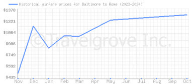 Price overview for flights from Baltimore to Rome