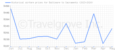 Price overview for flights from Baltimore to Sacramento