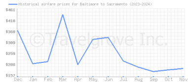 Price overview for flights from Baltimore to Sacramento