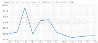 Price overview for flights from Baltimore to Sacramento