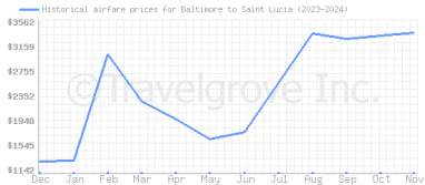 Price overview for flights from Baltimore to Saint Lucia