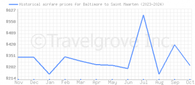 Price overview for flights from Baltimore to Saint Maarten