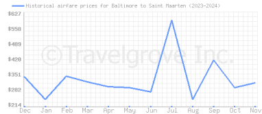 Price overview for flights from Baltimore to Saint Maarten