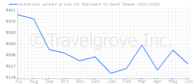 Price overview for flights from Baltimore to Saint Thomas