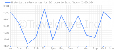 Price overview for flights from Baltimore to Saint Thomas