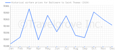 Price overview for flights from Baltimore to Saint Thomas