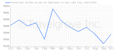 Price overview for flights from Baltimore to Salt Lake City