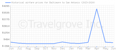 Price overview for flights from Baltimore to San Antonio