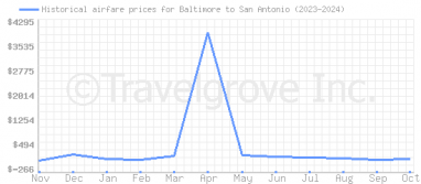 Price overview for flights from Baltimore to San Antonio