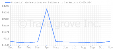 Price overview for flights from Baltimore to San Antonio